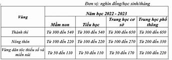 Học Phí Tại Ila Tphcm 2023 Học Bạ Mới Được